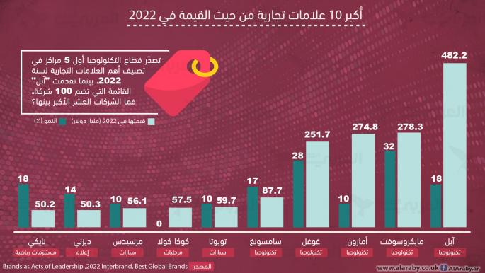 أكبر 10 علامات تجارية من حيث القيمة في 2022