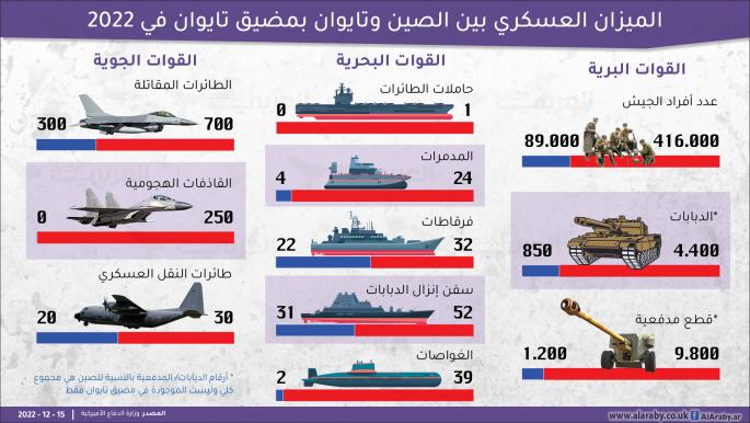 الميزان العسكري في مضيق تايوان عام 2022