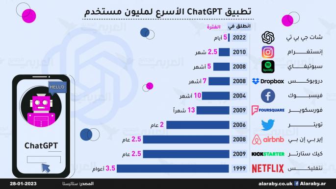 تطبيق ChatGPT الأسرع لمليون مستخدم