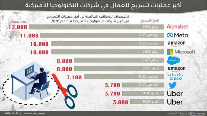 موجة تسريحات للموظفين بالآلاف في قطاع التكنولوجيا الأميركية