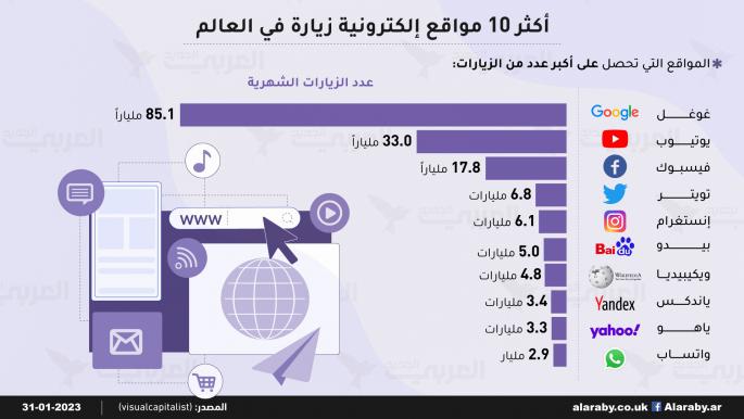 أكثر 10 مواقع إلكترونية زيارة في العالم