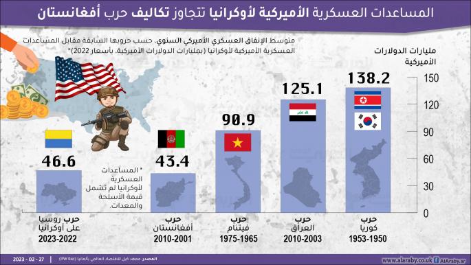 المساعدات العسكرية الأميركية لأوكرانيا تتجاوز تكاليف حرب أفغانستان