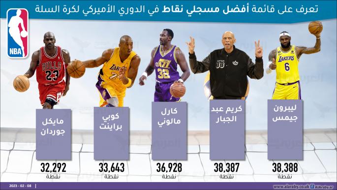 تعرف على قائمة أفضل مسجلي نقاط في الدوري الأميركي لكرة السلة