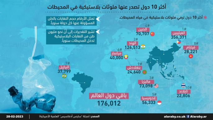 أكثر 10 دول تصدر عنها ملوثات بلاستيكية في المحيطات