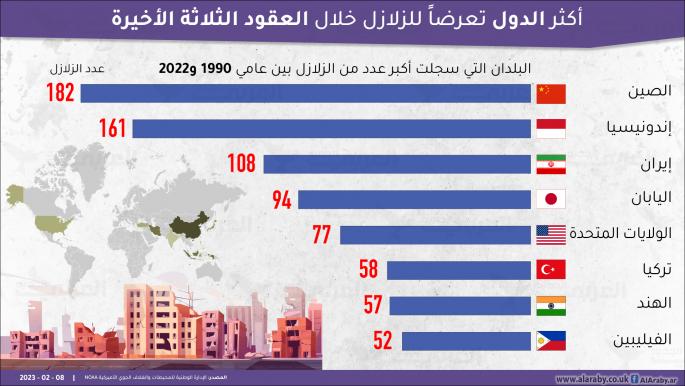 أكثر الدول تعرضاً للزلازل خلال العقود الثلاثة الأخيرة