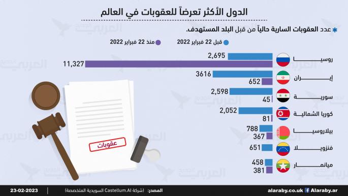 الدول الأكثر تعرضاً للعقوبات في العالم