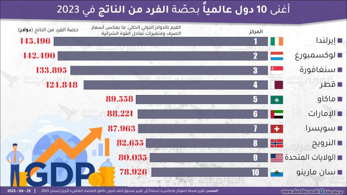 أغنى 10 دول عالمياً بحصّة الفرد من الناتج في 2023