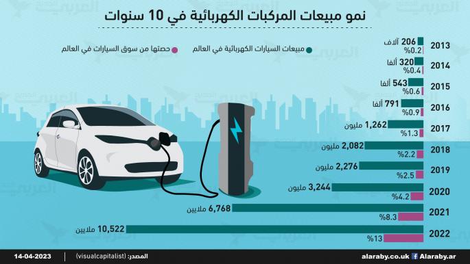 نمو مبيعات المركبات الكهربائية في 10 سنوات