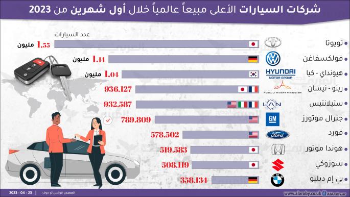 شركات السيارات الأعلى مبيعاً عالمياً خلال أول شهرين من 2023