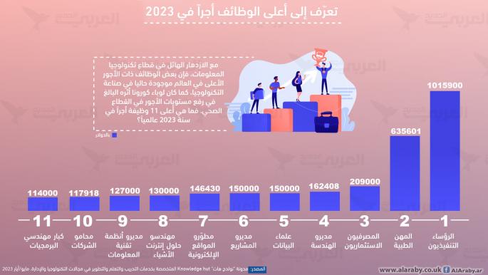 تعرّف إلى أعلى الوظائف أجراً في 2023