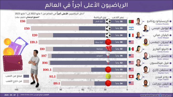 رونالدو يتصدر قائمة أعلى 10 رياضيين دخلاً في العالم