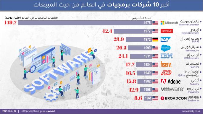 أكبر 10 شركات برمجيات في العالم 2023