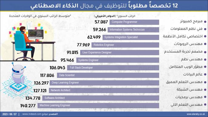 تعرف إلى التخصصات المرتبطة بالذكاء الاصطناعي ومتوسط الراتب 