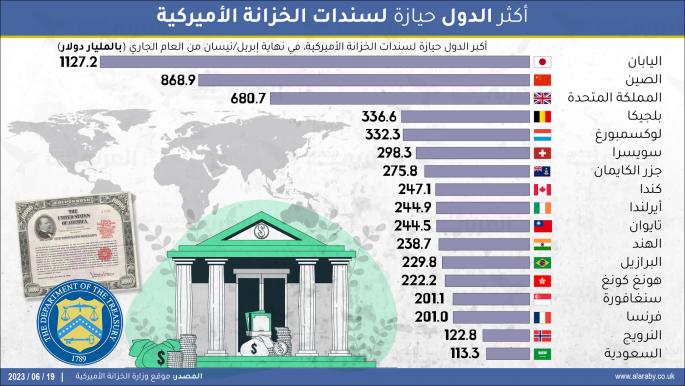 أكثر الدول حيازة لسندات الخزانة الأميركية