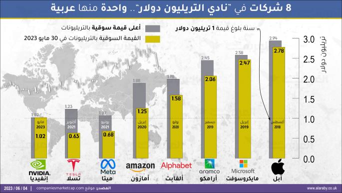 إنفيديا تنضم إلى نادي التريليون دولار