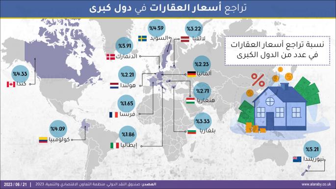 تراجع أسعار العقارات في دول كبرى