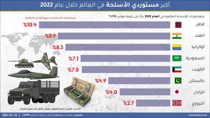 أكبر مستوردي الأسلحة في العالم خلال عام 2022