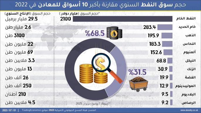 حجم سوق النفط السنوي مقارنة بأكبر 10 أسواق للمعادن في 2022