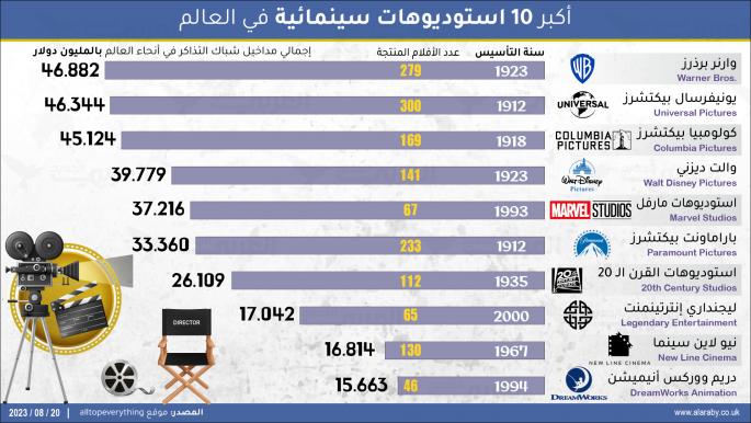 أكبر 10 استوديوهات سينمائية في العالم