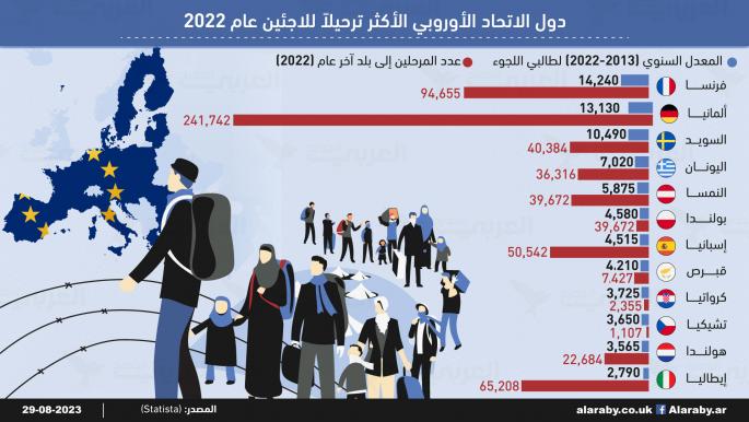 دول الاتحاد الأوروبي الأكثر ترحيلاً للاجئين عام 2022