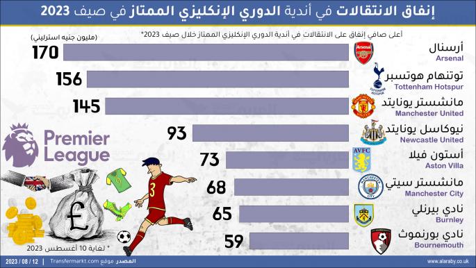 إنفاق الانتقالات في أندية الدوري الإنكليزي الممتاز في صيف 2023