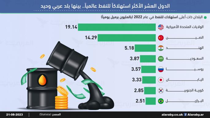 البلدان ذات أعلى استهلاك للنفط في عام 2022