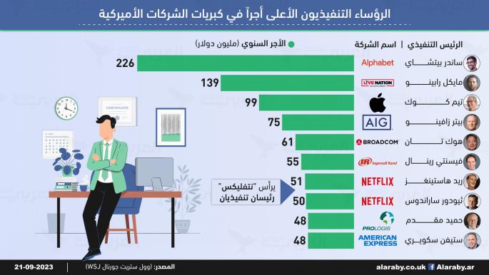 الرؤساء التنفيذيون الأعلى أجراً في كبريات الشركات الأميركية