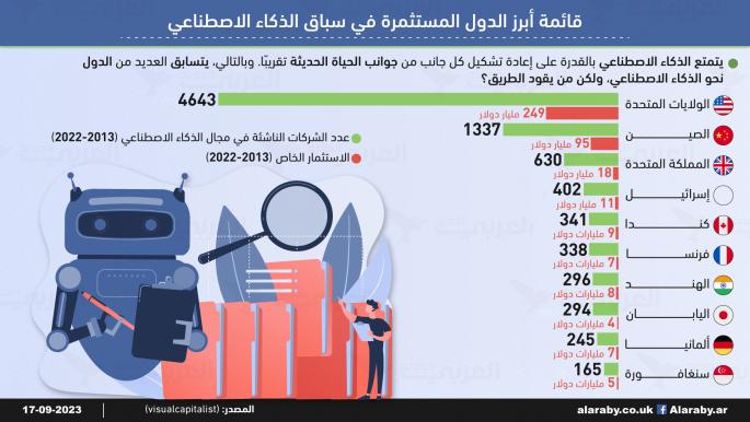 أفضل 10 دول تفوز بسباق الاستثمار في الذكاء الاصطناعي