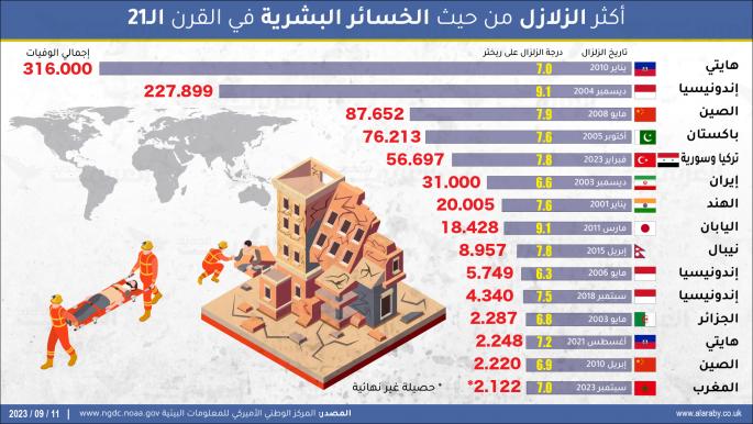 أكثر الزلازل من حيث الخسائر البشرية في القرن الـ21