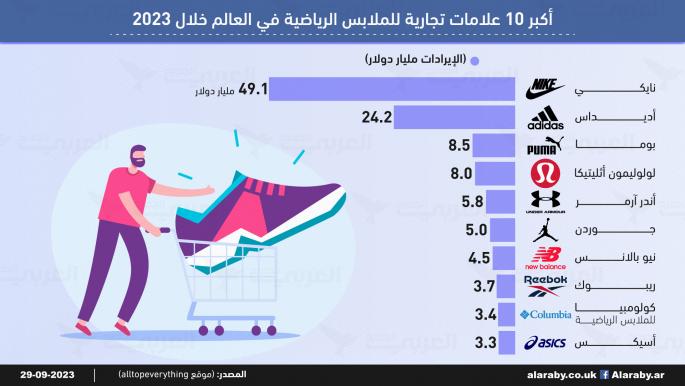 "نايك" أفضل علامة تجارية للملابس الرياضية في العالم