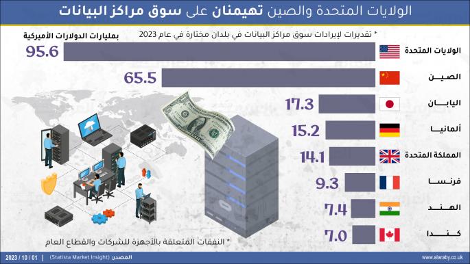 الولايات المتحدة والصين تهيمنان على سوق مراكز البيانات