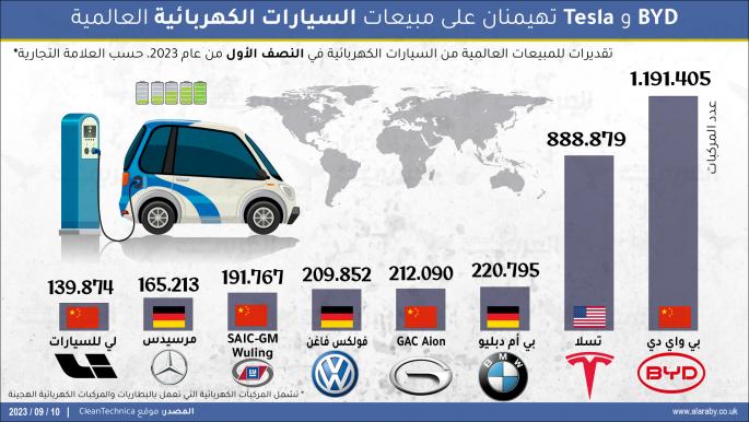 BYD و Tesla تهيمنان على مبيعات السيارات الكهربائية العالمية