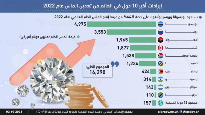 أكبر 10 دول للماس الخام من حيث القيمة في عام 2022