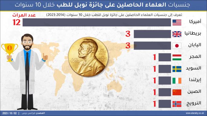 تعرف على جنسيات العلماء الحاصلين على جائزة نوبل للطب خلال 10 سنوات