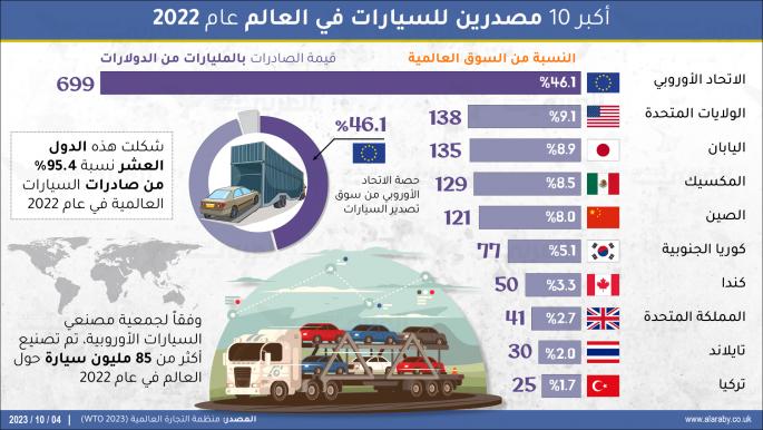 أكبر 10 مصدرين للسيارات في العالم عام 2022