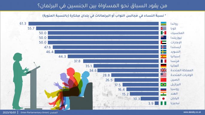 من يقود السباق نحو المساواة بين الجنسين في البرلمان؟