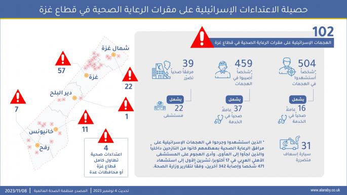 حصيلة الاعتداءات الإسرائيلية على مقرات الرعاية الصحية في قطاع غزة