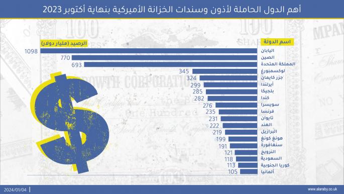 أهم الدول الحاملة لأذون وسندات الخزانة الأميركية بنهاية أكتوبر 2023