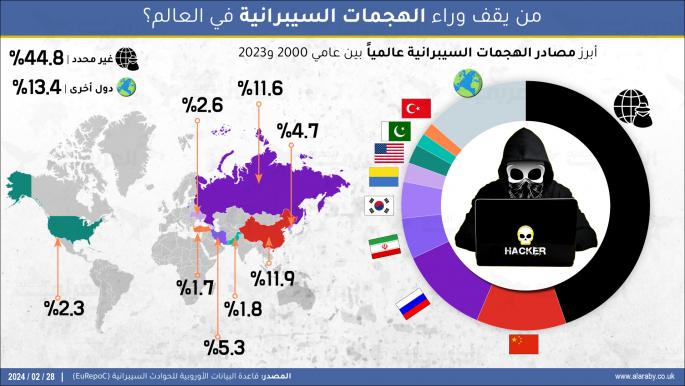 من يقف وراء الهجمات السيبرانية في العالم؟