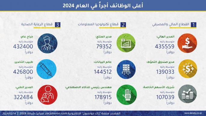 أعلى الوظائف أجراً في العام 2024