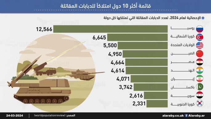 قائمة أكثر 10 دول امتلاكاً للدبابات المقاتلة