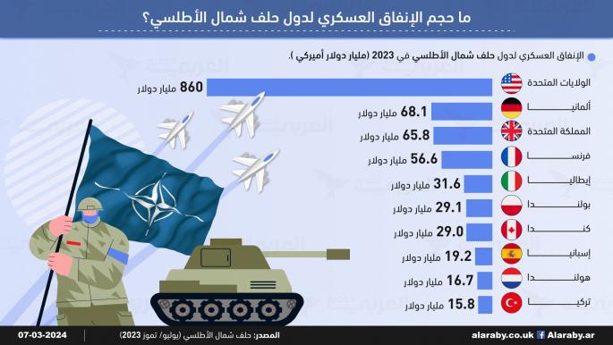 الإنفاق العسكري لدول حلف شمال الأطلسي في 2023