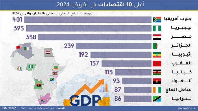 أعلى 10 اقتصادات في أفريقيا حسب توقعات الناتج المحلي الإجمالي 2024