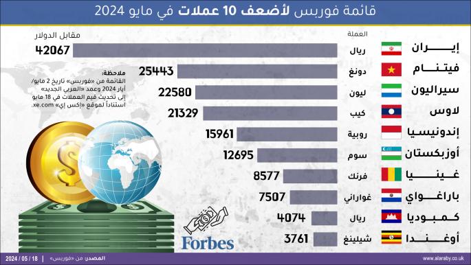 قائمة فوربس لأضعف 10 عملات في مايو 2024