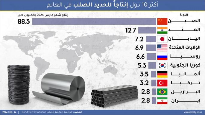 أكثر 10 دول إنتاجاً للحديد الصلب في العالم