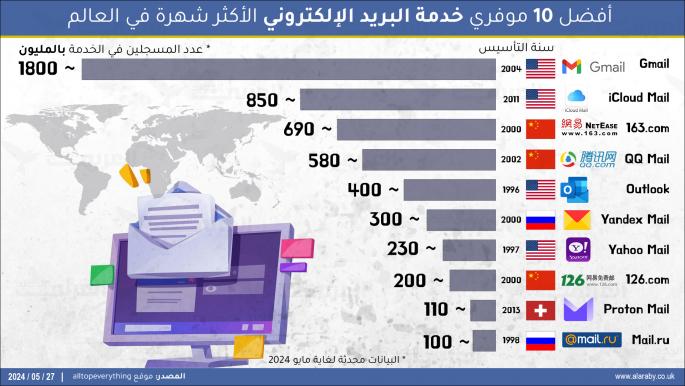 أفضل 10 موفري خدمة البريد الإلكتروني الأكثر شهرة في العالم