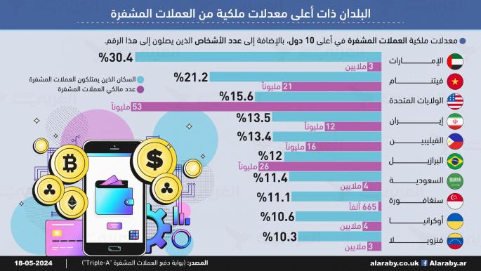 البلدان ذات أعلى معدلات ملكية من العملات المشفرة