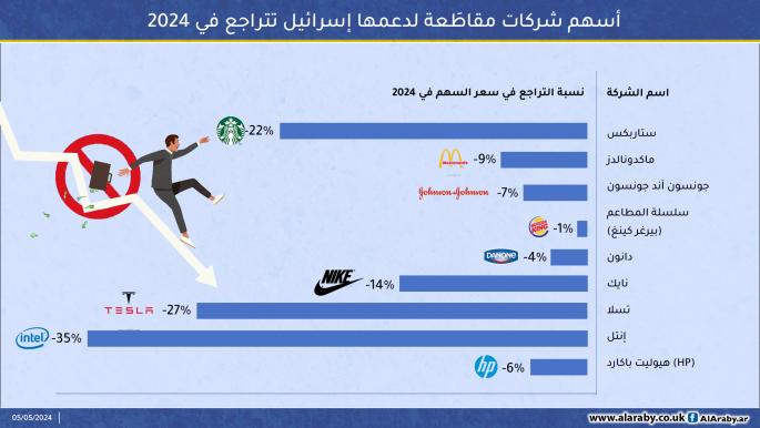 أسهم شركات مقاطَعة لدعمها إسرائيل تتراجع في 2024