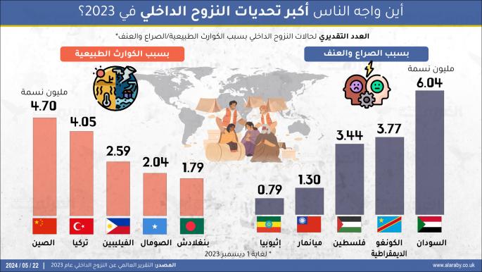 أين واجه الناس أكبر تحديات النزوح الداخلي في 2023؟