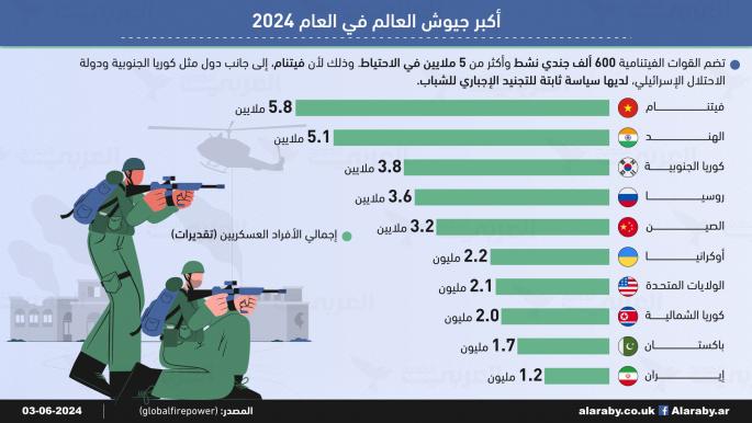 أكبر جيوش العالم في العام 2024